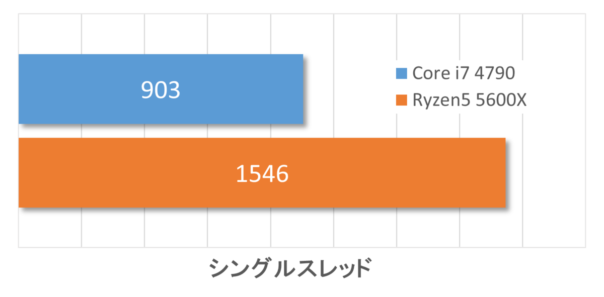 HaswellおじさんがAMD Ryzenに寝返った話 - 関西のNGT48ヲタが10