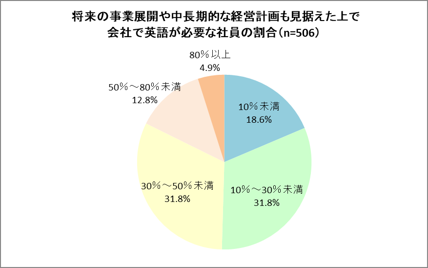 およそ半数の企業が不満を抱える ビジネス英語 のリアル English Journal Online