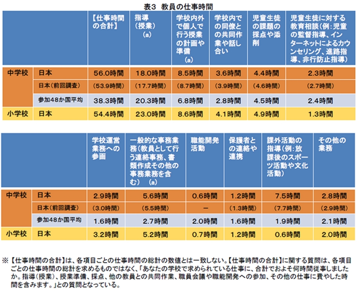 Oecd 国際教員指導環境調査の結果から より良き教育を求めて ちからのブログ