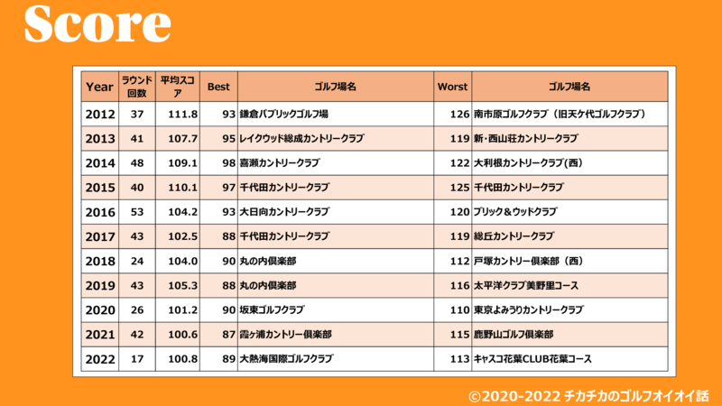 BestAndWorst_ゴルフ場