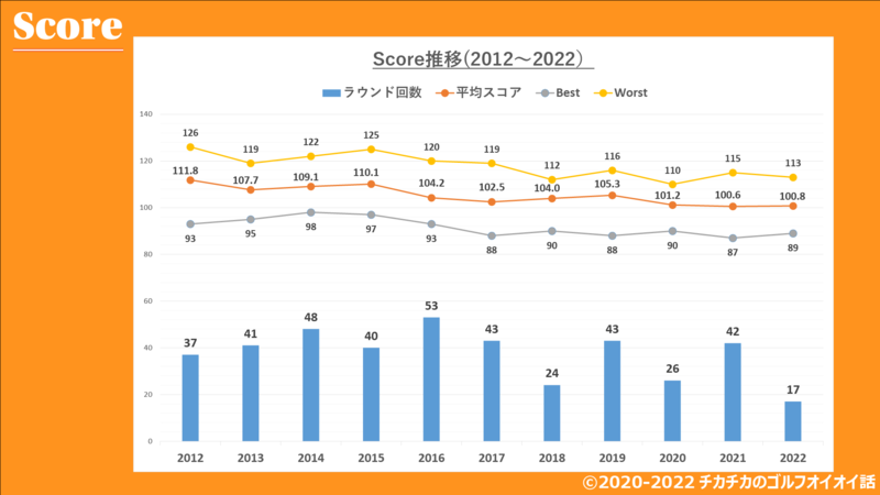 10年スコア推移