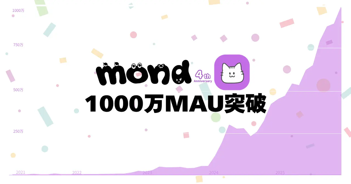 mond、月間アクティブユーザー数が1,000万人を突破