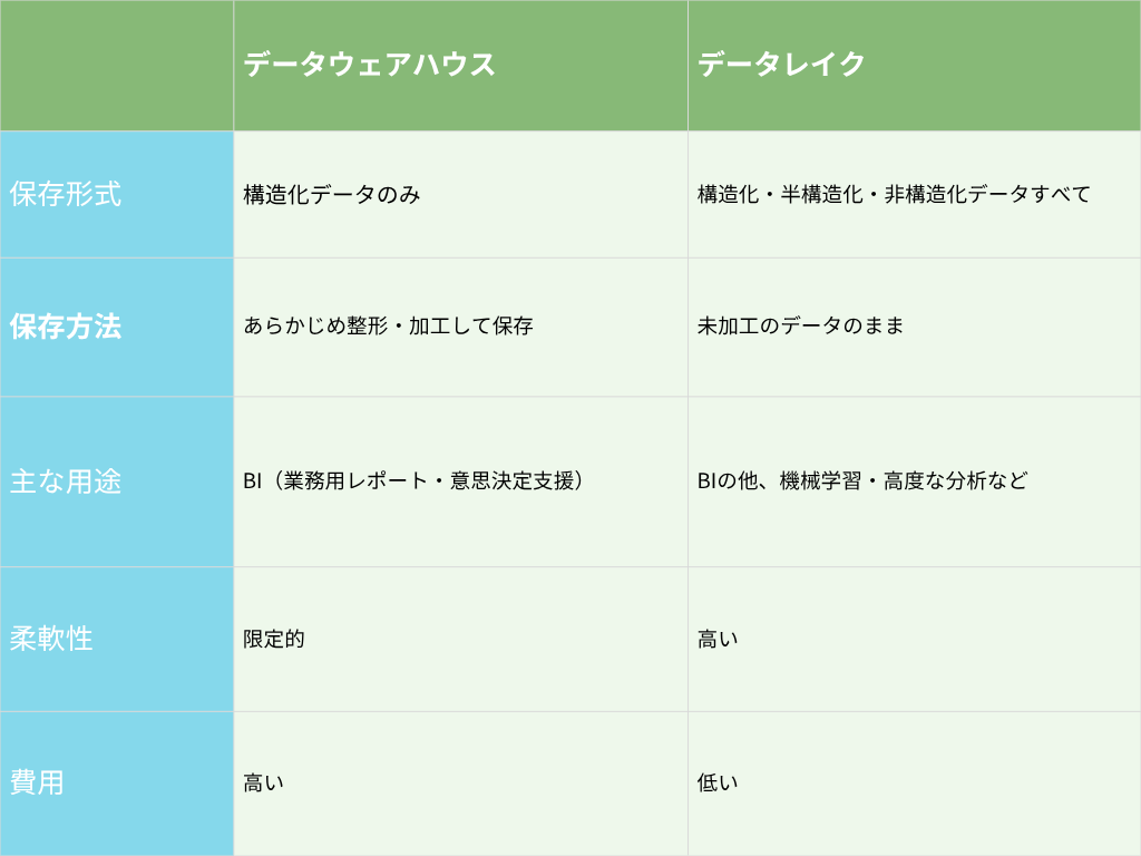 データウェアハウスとデータレイクの違い
