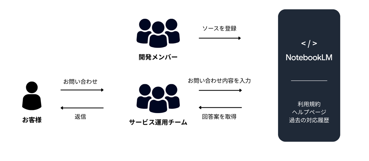 NotebookLMを使った問い合わせ対応の図