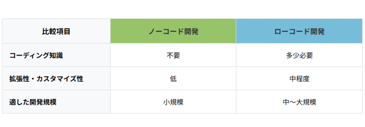 ノーコードとローコードの比較図