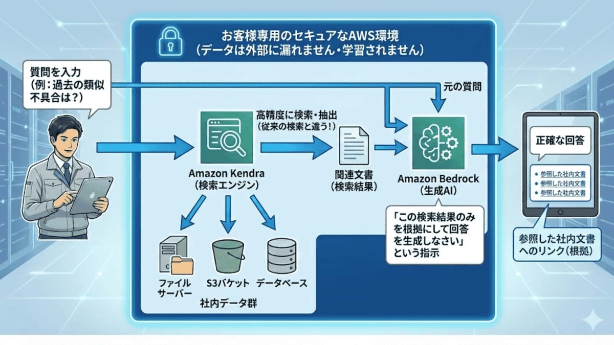解決策の仕組みの図