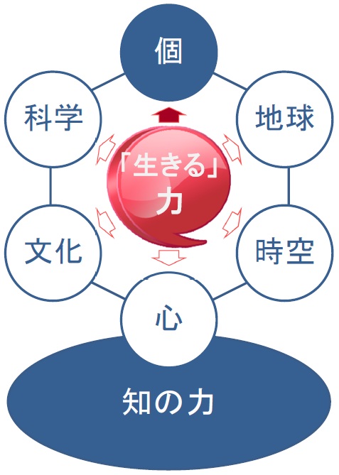 知力とは _ 知能と認知の違い – DSCP