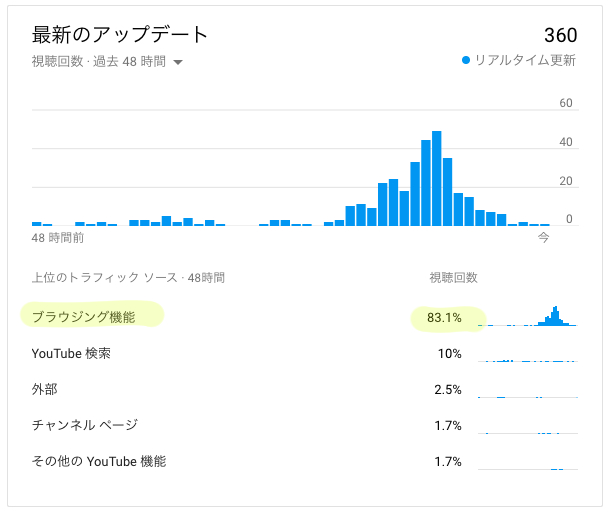 再生回数が爆発的に伸びるyoutubeのブラウジング機能とはなんぞ チンタイム