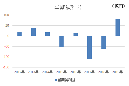 ベルメゾン 財務諸表 当期純利益 2019年期 ベルメゾン 財務諸表 当期純利益 2019年期