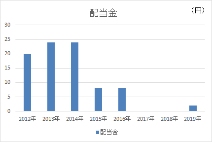 ベルメゾン 財務諸表 配当金 2019年期 ベルメゾン 財務諸表 配当金 2019年期