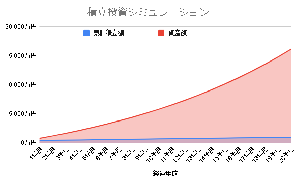 積立投資シミュレーション