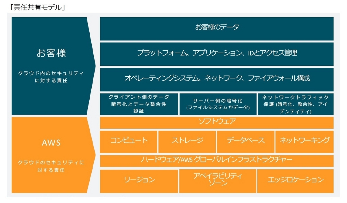 AWS入門 ~メリットと主要サービス~ - 株式会社シベスピ 従業員ブログ