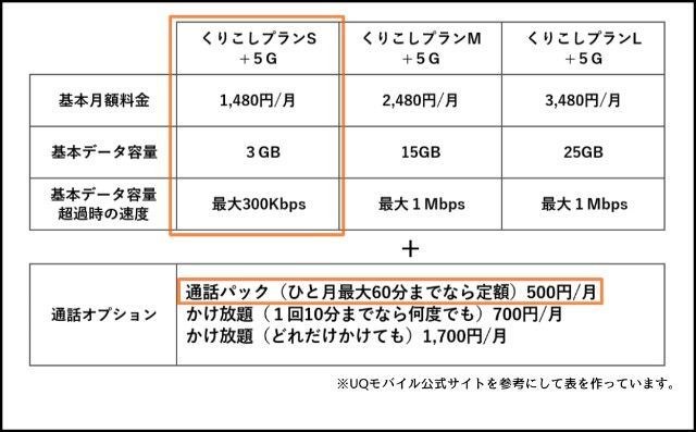 Uqモバイルの旧プランから くりこしプランｓ 5g への変更方法 21年9月 おっかしゃんのブログ