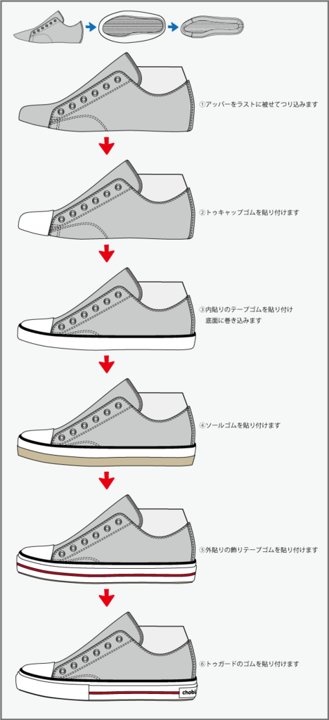つり込みしてソールを貼り付けシューズに仕上げます 3 バルカナイズ製法 シューズの話 つり込みしてソールを貼り付けシューズに仕上げます 3 バルカナイズ製法 シューズの話
