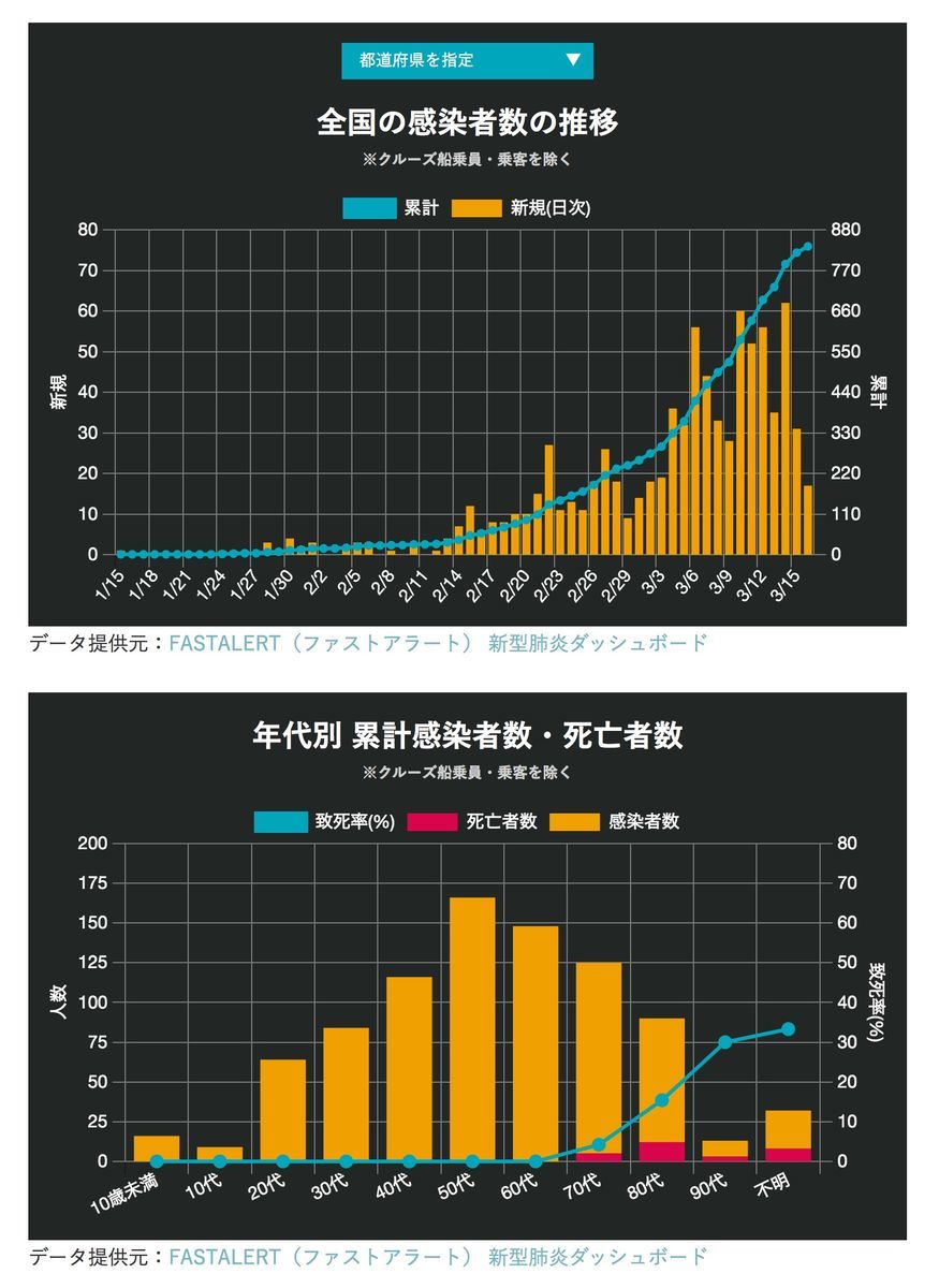 【新型コロナウイルス】感染者数が見やすいサイトをまとめてみた！ - ちょびねこblog