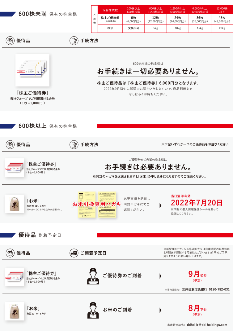 最新 ダイヤモンドダイニング DDホールディングス株主優待券 1000円×12