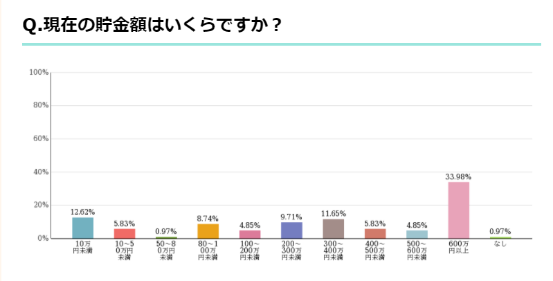 来るべき30代に備えて～平均貯金額から考える20代の生活 新社会人だった1年で120万貯金できたブログ