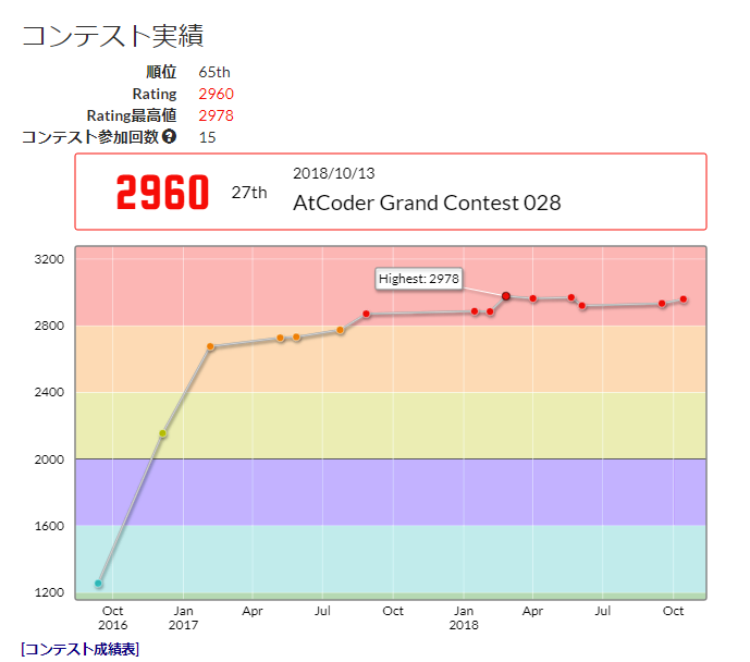 f:id:chokudai:20181204173933p:plain f:id:chokudai:20181204173933p:plain