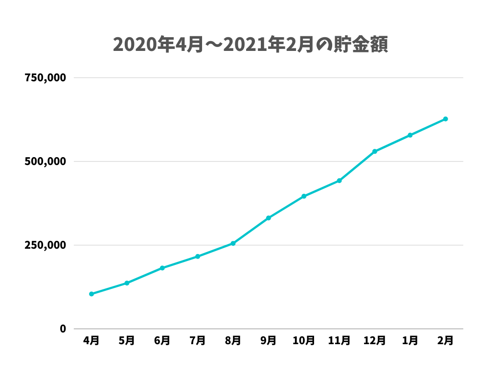 貯金額の推移
