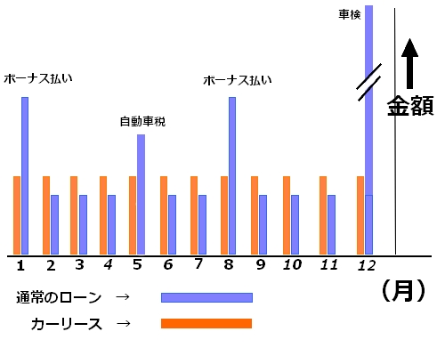 カーリース　メリット　支払い