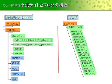 小説サイトとブログ