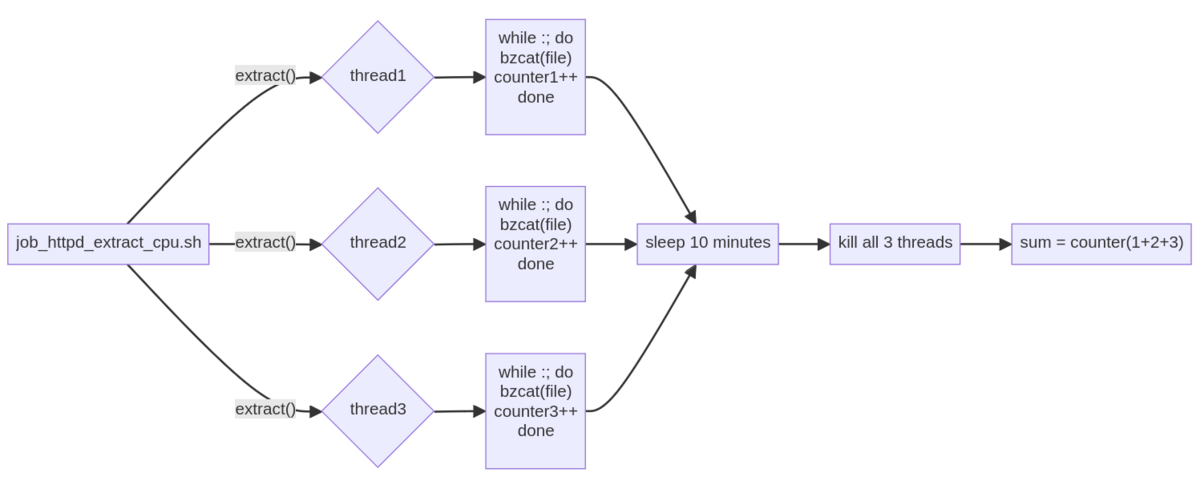 uml program flow