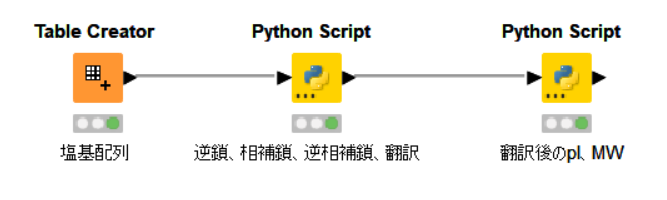 Knime Knimeで逆相補鎖 翻訳 分子量 等電点を算出してみたい Python Knimeとか倉庫