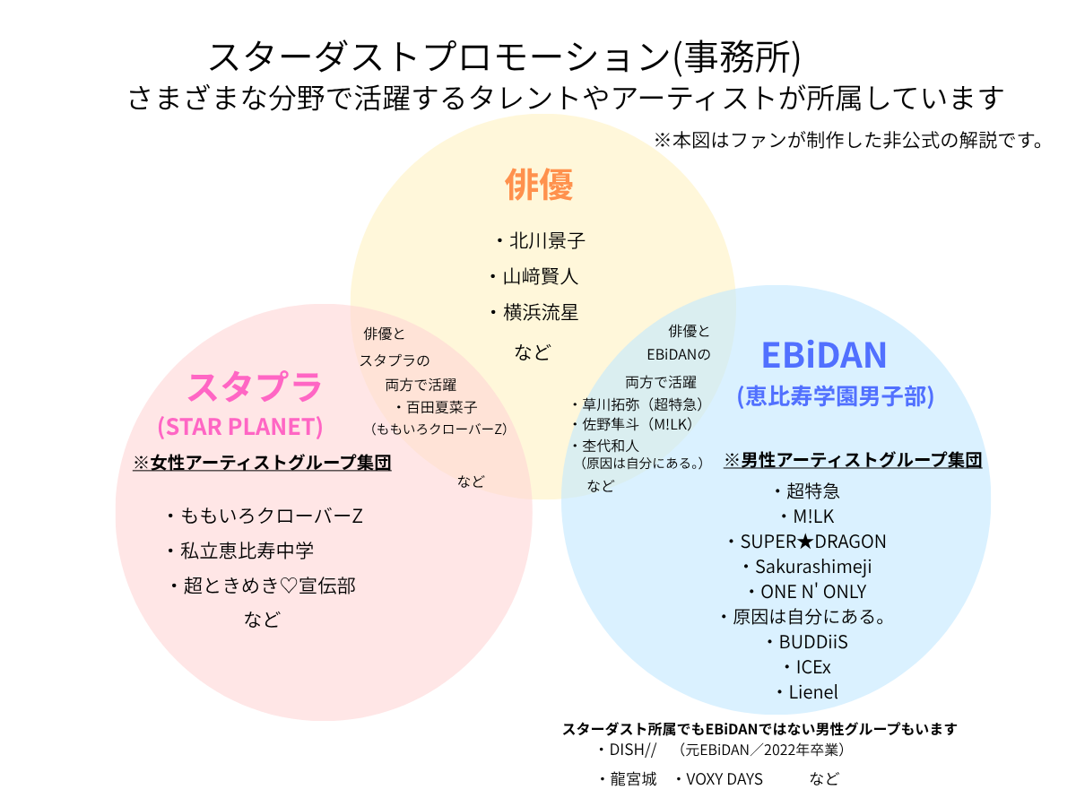 スターダストプロモーション EBiDAN スタプラ 俳優 関係図