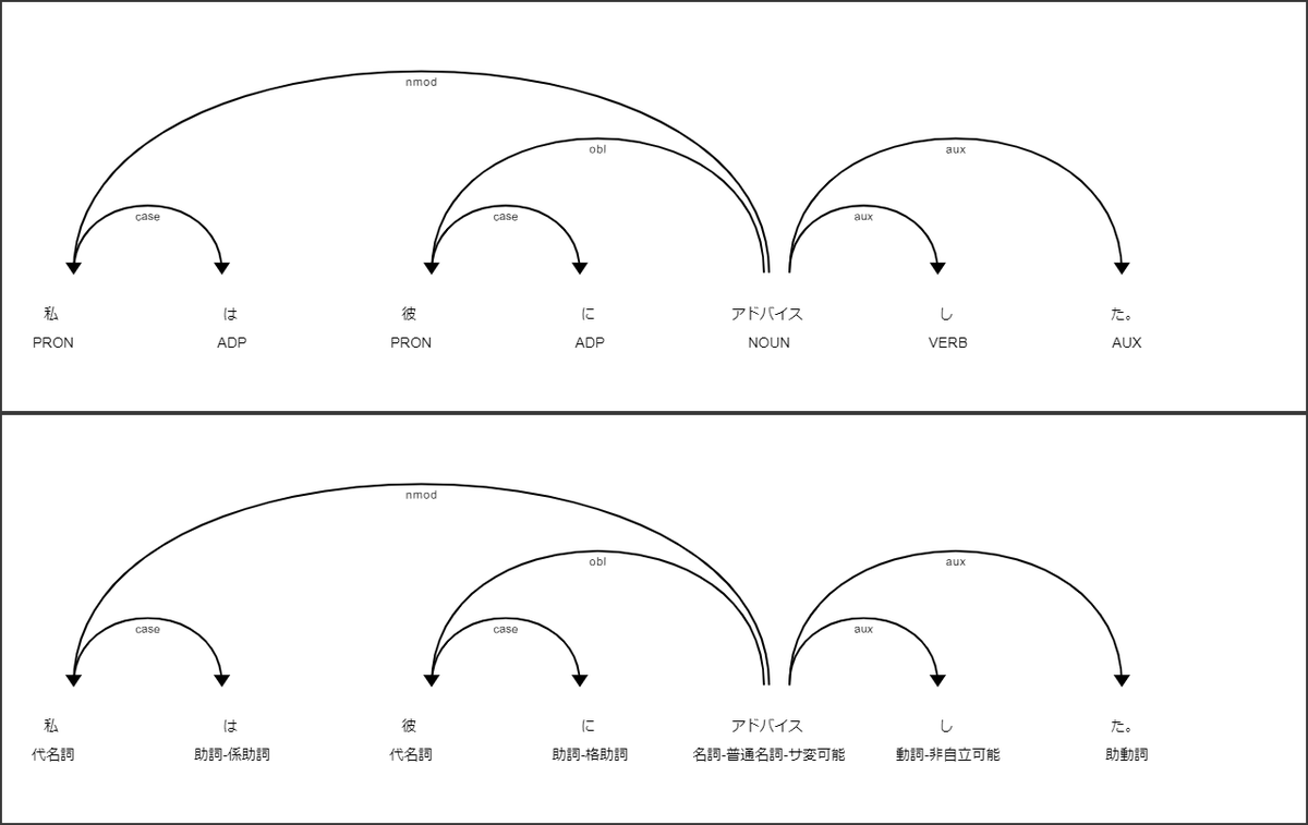 Ginzaによるnlp事始め 調和技研 技術ブログ