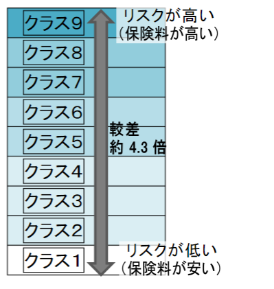 クラスの高低