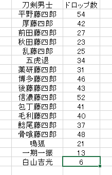 刀剣乱舞 経験値2倍の大阪城が終了してしまいました 99fを約600周した結果 ふわもふ