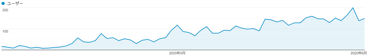 4～5月のPV数の変化