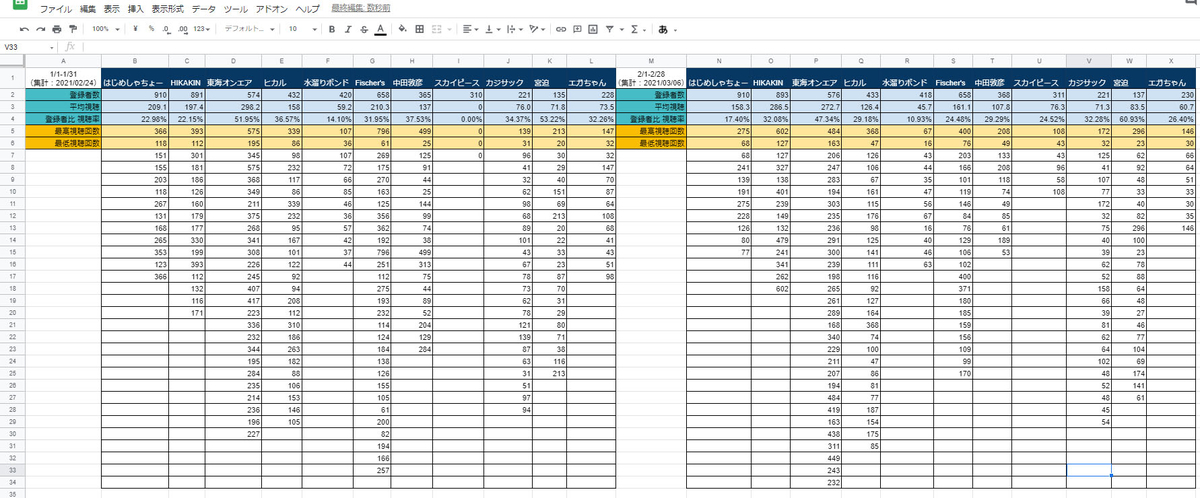 初心者 Google スプレッドシート MAX 最大値 MIN 最小値