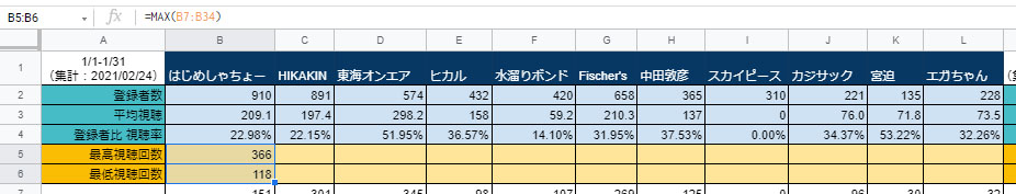 初心者 Google スプレッドシート MAX 最大値 MIN 最小値