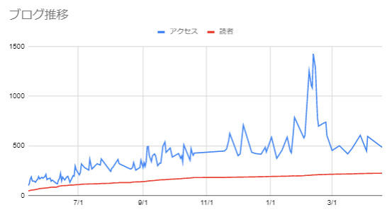 はてなブログ　アクセス数　読者　推移　グラフ