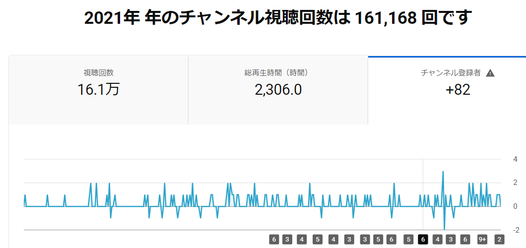 YouTube　グラフ　アナリティクス　ユーチューブ