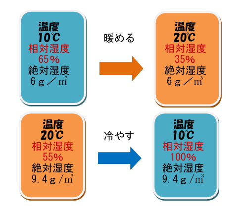 絶対湿度はいくらにしたらいいの 快適な温度湿度管理その２ マイホームを楽しもう