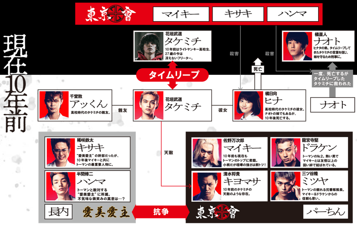 映画 東京リベンジャーズ ネタバレ感想 結末がアニメや漫画と違う あらすじ解説 評価レビュー Cinemag 映画や海外ドラマを斬る