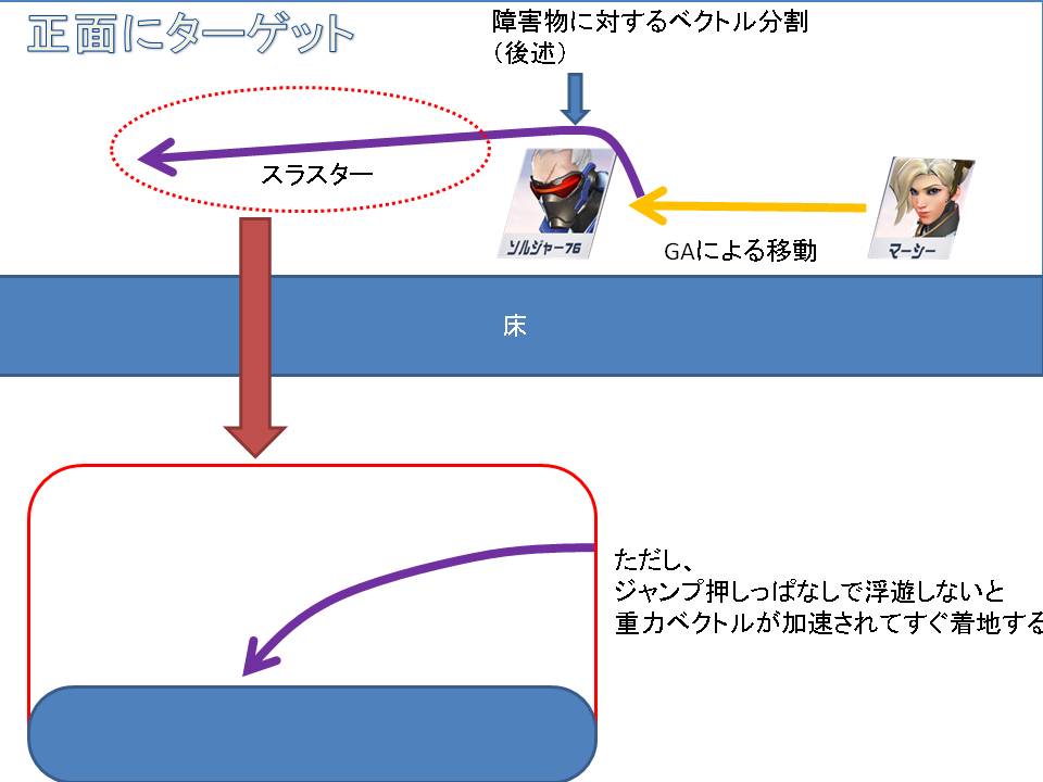 正面にいるターゲットにスラスター