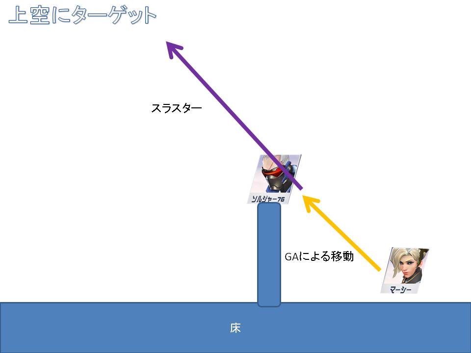 上空にいるターゲットにスラスター