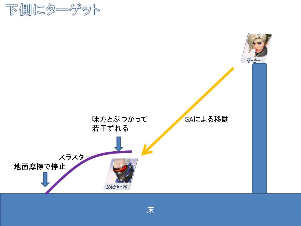 下側にいるターゲットにスラスター