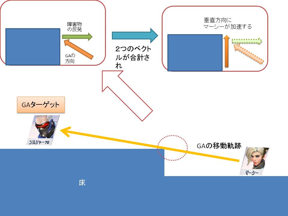 障害物に対する垂直ベクトルGA再分割