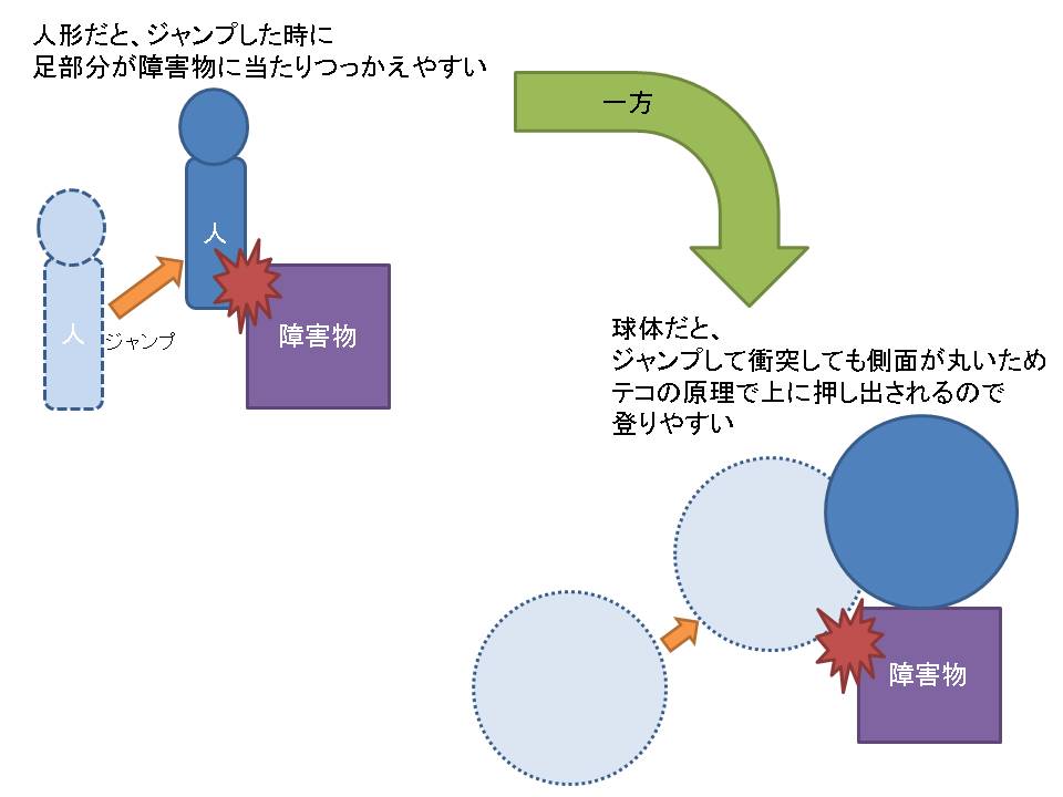 球体と人体の違い
