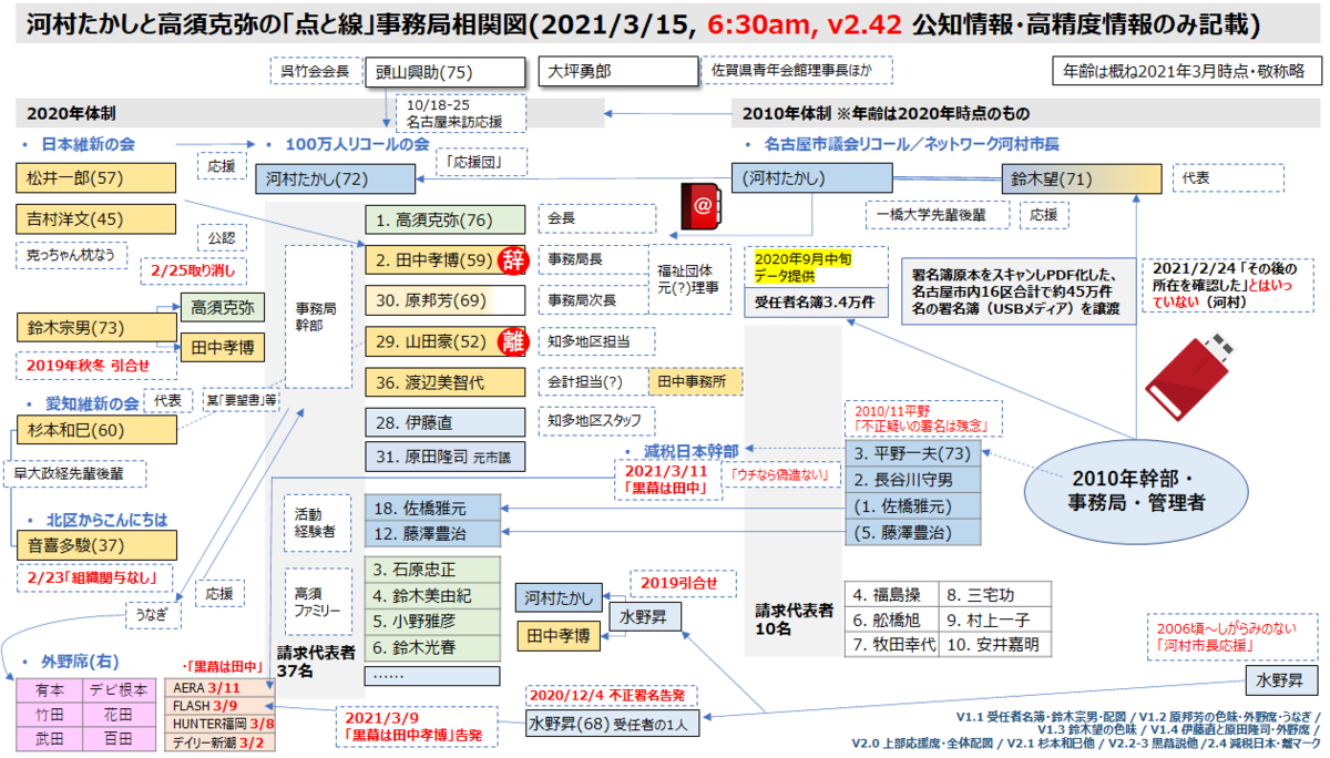 河村たかしと高須克弥の 点と線 26 4 7 中間のまとめ Illegal Function Call In 1980s