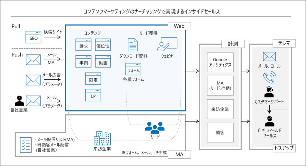 コンテンツマーケティングのナーチャリングを軸としたインサイドセールス