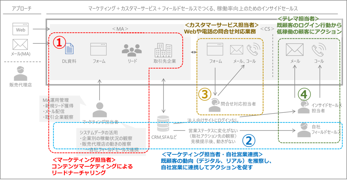 BtoBデジタルマーケティング稼働率向上のためのインサイドセールス構成