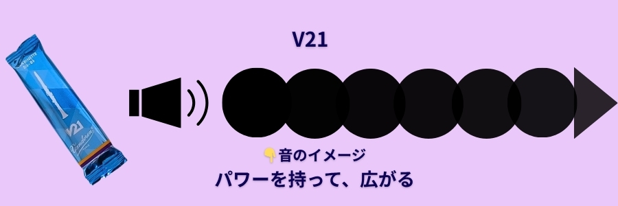 クラリネット リード V21 音のイメージ バランスが良く明るく抜ける音色