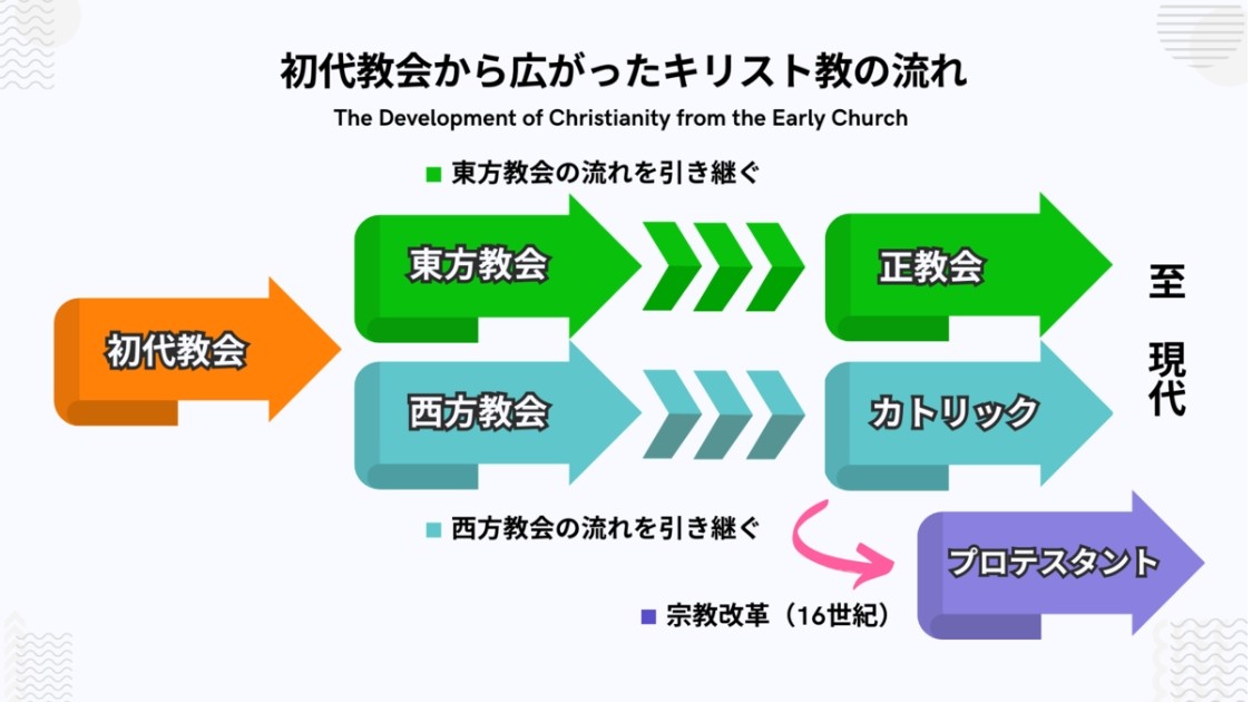 キリスト教の教派の流れ｜初代教会から分裂した歴史の図