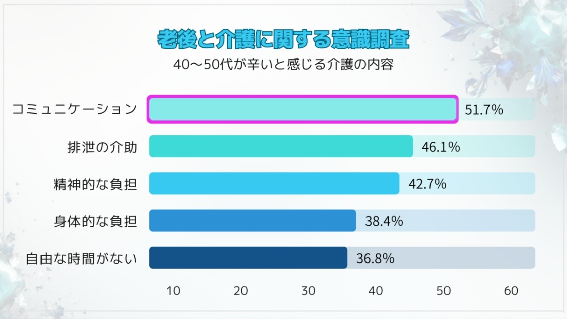 介護で辛いことランキング|コミュニケーション・身体的負担・自由時間不足の割合データ