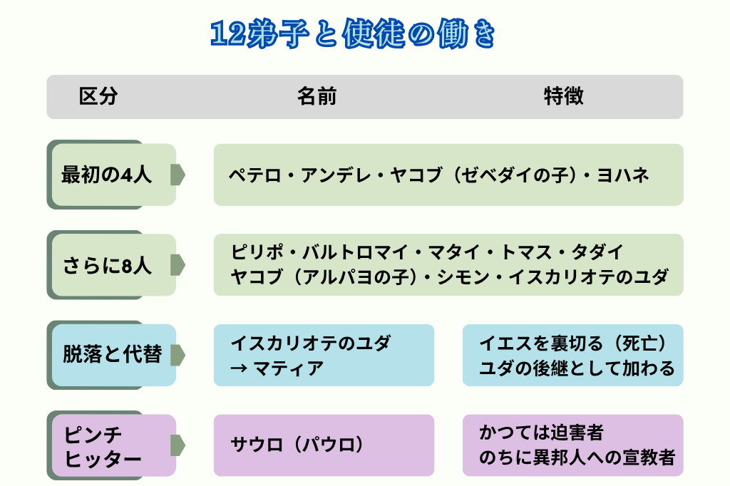 イエスの12弟子と使徒の働き｜ユダの裏切りとパウロの回心を解説した図